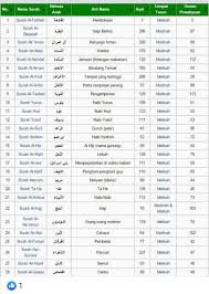 Jumlah ayatnya ada 6 ribu lebih. Jumlah Surah Dalam Al Quraan Mari Mengaji Gelang Patah Facebook