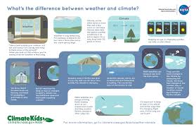 It's true, and with this free and factual worksheet, your children will learn that too! What S The Difference Between Weather And Climate Nasa Climate Kids