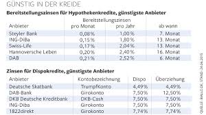Zinsen kredit berechnen , zinsen kredit haus , zinsen kreditrechner , zinsen kredit volksbank , zinsen kreditkarte dkb , zinsen kredit vergleich , zinsen kredit hauskauf , zinsen kredit commerzbank , zinsen kredit baufinanzierung , zinsen kreditkarte sparkasse , zinsen kredit , zinsen kreditkarte , zinsen kredit deutsche bank , zinsen kredit. Alternativen Zu Hohen Bereitstellungszinsen Und Dispozinsen Welt