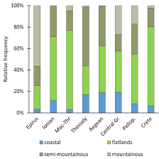 Relative Frequency Bar Chart Of Settlement Classification