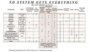 Water Filter Comparison Chart Purewater Dynamics