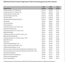 Red Sox Announce Ticket Price Increase For 2020 Season Cbs