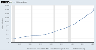 St Louis Fed M2 Money Stock Financial Asset Money Money Market