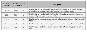To create an assessment template. Cyber Risk Assessment What Is It And How Do You Perform One