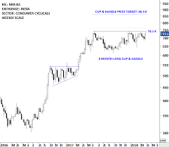 Bullish Chart Patterns On India Equities Tech Charts