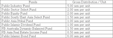 It really doesn't matter how much we invested in a particular fund as management/trustee's fee are calculated on percentage per annum of nav and not. Public Islamic Dividend Fund