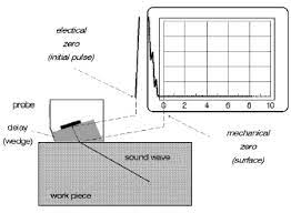 Nondestructive Material Testing With Ultrasonics Introduction To The Basic Principles