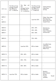 Merv Ratings And Filters Delta Heating And Cooling