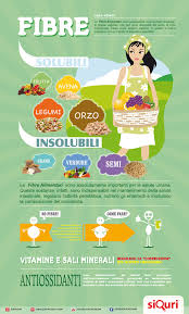 Proprio per questo gli alimenti che le contengono dovrebbero fare parte di ogni dieta. Fibre Alimentari Fanno Bene Siquri Com Store