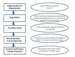 Sap Mm Flow Chart Pdf Bedowntowndaytona Com