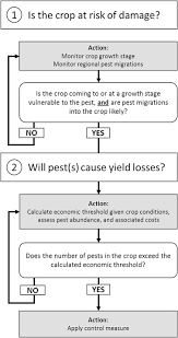 At or above this level, the likely loss from crop damage is greater than the cost of development, value of crop and cost of control. A Review Of Economic Thresholds For Invertebrate Pests In Uk Arable Crops Sciencedirect
