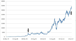 sensex charts 35 year returns analysis stock market returns