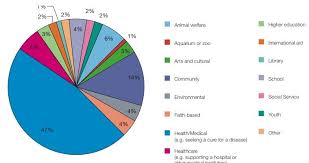 pie chart of peer to peer fundraising events by charitable