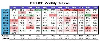 Current bitcoin price in dollars. Kraken Exchange On Twitter Btc S 30 Price Increase In January Was 22 Better Than Its Average Monthly Return 29 Better Than Its Median Monthly Return Its Best Start To