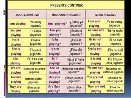 Imagen Relacionada Como Aprender Ingles Basico Presente Continuo Verbos Ingles