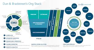 Where Does Martech Fit In Dun Bradstreets Marketing Org