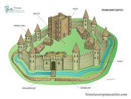 The key parts of this castle are labelled and the purpose of these parts can be found below. Castle Design Through The Middle Ages Historic European Castles