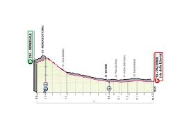 The giro d'italia opens with an individual time trial of 8.6 kilometres in turin. Alle 21 Etappen Profile Des Giro D Italia 2020 Im Uberblick