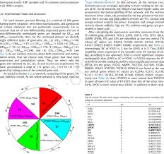 Pie Chart Containing A Deup Dmnon B Deup Dm