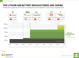 The Lithium Ion Battery Megafactories Are Coming Chart