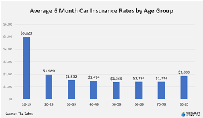 While this may seem like age discrimination at first glance, the policy is based on solid evidence that these age groups, along with new drivers, are more dangerous on the roads. Best Car Insurance For Seniors Of 2021 The Smart Investor