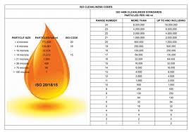 oil sampling iso cleanliness levels