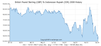 British Pound Sterling Gbp To Indonesian Rupiah Idr