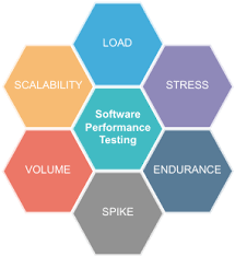 Image result for Computers Programming Software Testing Load and Performance Testing