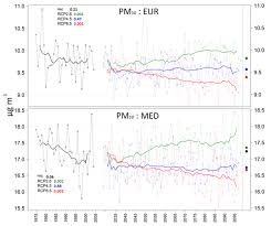 Convert 1 euro to bulgarian lev. Acp Future Climatic Drivers And Their Effect On Pm10 Components In Europe And The Mediterranean Sea