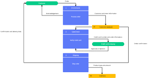 A predefined process symbol is a marker for another process step or series of process flow steps that are formally defined elsewhere. Keep It Simple Follow Flowchart Best Practices Without Overcomplicating It Cacoo