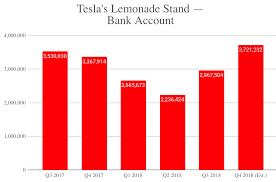 Tesla beat expectations on revenue and earnings in q1, but the stock dropped slightly after hours. Tesla S Q4 Revenue Earnings Per Share Deliveries Cleantechnica Estimates A Bet For Mr Einhorn