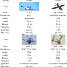 Free, fast and easy way find drone jobs of 66.000+ current vacancies in singapore and abroad. Power Requirements Of Vtol And Fw Modes Download Scientific Diagram