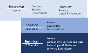 For example, people working in a team need to regularly update each other on the progress of a given project. What Is It Architecture Types Of Architectures Itarch Info