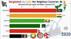While india's gdp is set to reduce by 10%, bangladesh's is expected to grow by almost 4%. Bangladesh Gdp Per Capita Bangladesh Overtakes India In Per Capita Gdp Imf