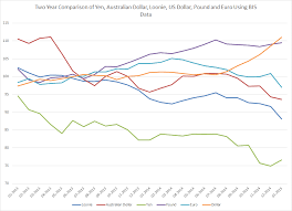 A 2 Year Comparison Of The Yen Australian Dollar Loonie