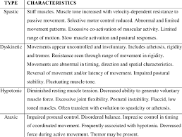 1 2 Characteristics Of The Types Of Cerebral Palsy Howle