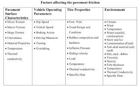 Side Friction In Highway Design Comparative Geometrics