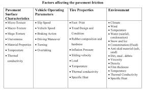 Side Friction In Highway Design Comparative Geometrics