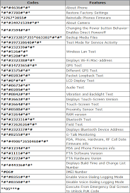 Do You Know Android Itself Has Secret Codes Android Secret Codes Android Phone Secret Code