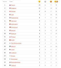 Рейтинг сборных по количеству медалей на олимпиаде в сочи 2014. Medalnyj Zachet Olimpiady Sochi 2014 Obsuzhdenie Na Liveinternet Rossijskij Servis Onlajn Dnevnikov