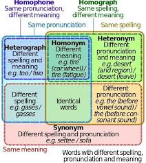 Pin By Valeria Talian On Bee Smart Homographs Homophones Homonyms