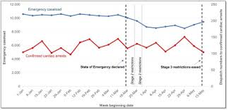 Common causes of cardiac arrest in veterinary patients . Collateral Damage Hidden Impact Of The Covid 19 Pandemic On The Out Of Hospital Cardiac Arrest System Of Care Resuscitation