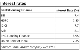 Based on the benchmark rate linked to housing finance, the floating interest rate on home loans increases or reduces. Sbi Vs Hdfc Vs Icici Vs Axis Bank Where To Get Cheapest Home Loan Rates Compared The Financial Express