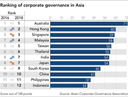 The presence of corporate governance in malaysia's business landscape can be traced back to 1985. Japan And Malaysia Trade Places In Corporate Governance Rankings Nikkei Asia