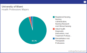 Info On Health Professions At University Of Miami Grad