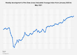 The s&p/tsx composite index rose by 10.3. Weekly Djia Index Performance 2021 Statista