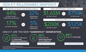 Catchy labels such as baby boomers, millennials and gen x and gen z tend to stick with each cohort, which are assumed to have shared experiences, behaviours and ideals. The Number Of Gen X Gen Y Millionaires Is Growing Fast