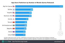 These Are The Most Prolific Mobile Game Publishers In App