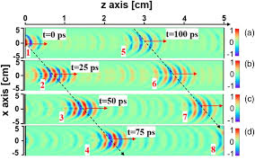 January 11, 2021 festival muzik ajl (2021), kepala bergetar 76. Experimental Investigation Of Wave Packet Propagation In Terahertz Frequency Region Iopscience