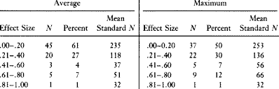 Effect Size And Sample Size Download Table